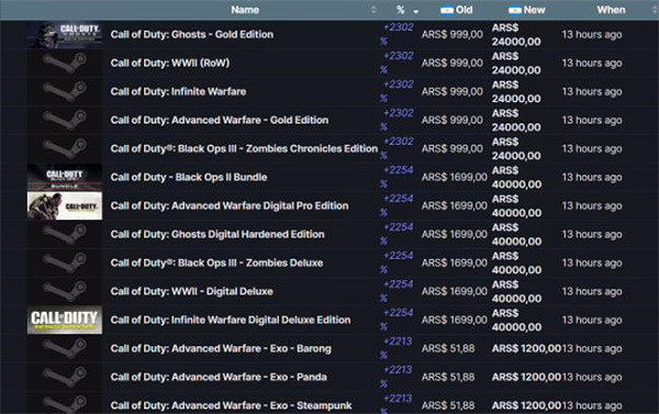 Steam阿根廷區《決勝時刻》系列遊戲價格暴漲23倍！