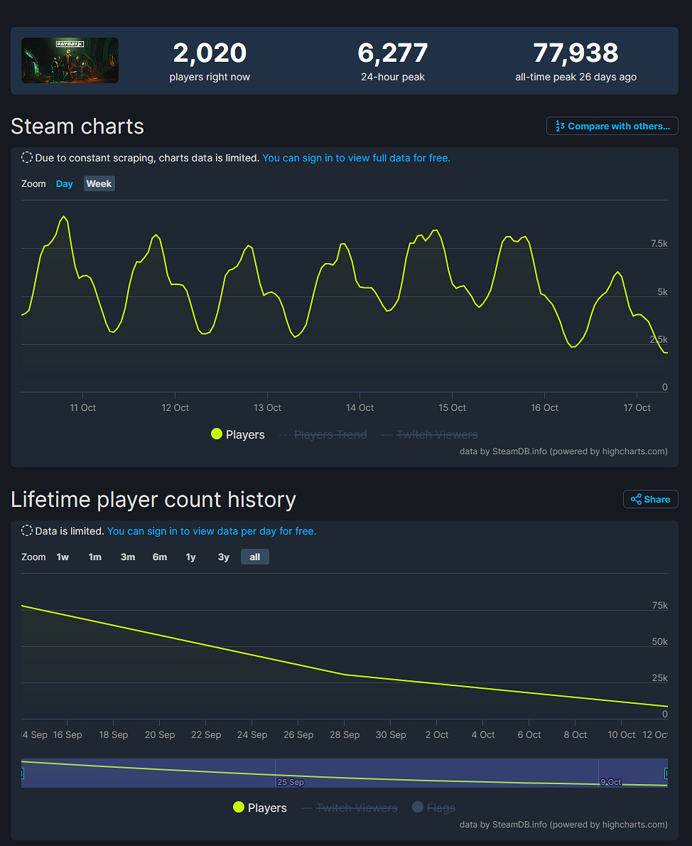 《劫薪日3》發售不到一個月Steam線上玩家流失九成以上