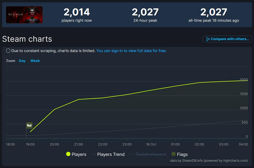 《暗黑破壞神4》Steam首發遇冷！線上人數慘不忍睹