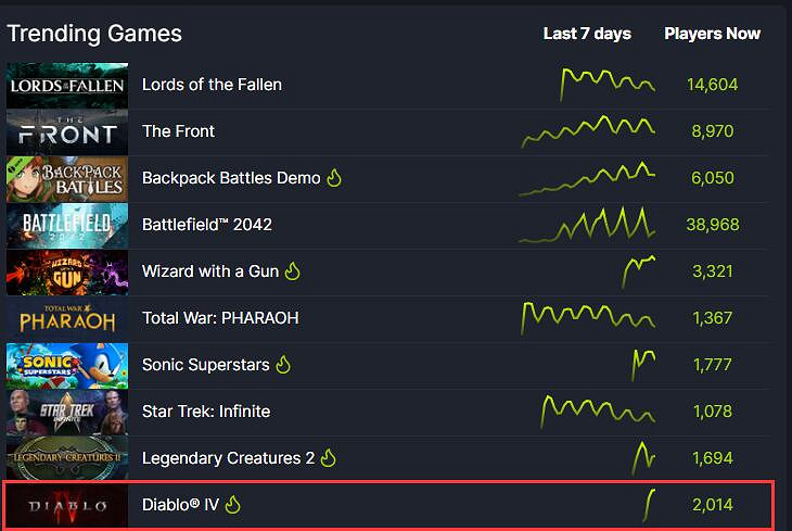 《暗黑破壞神4》Steam首發遇冷！線上人數慘不忍睹