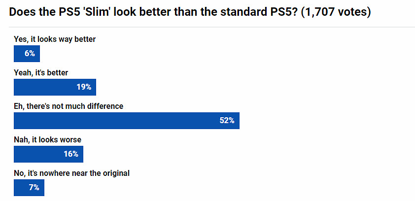 外媒投票顯示絕大多數玩家不會買新款PS5:沒啥區別! 外媒投票顯示絕大多數玩家不會買新款PS5:沒啥區別!