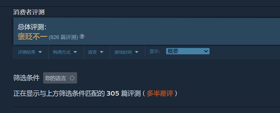 慘!《暗黑4》上線Steam首日線上峰值不如《紅霞島》 慘!《暗黑4》上線Steam首日線上峰值不如《紅霞島》