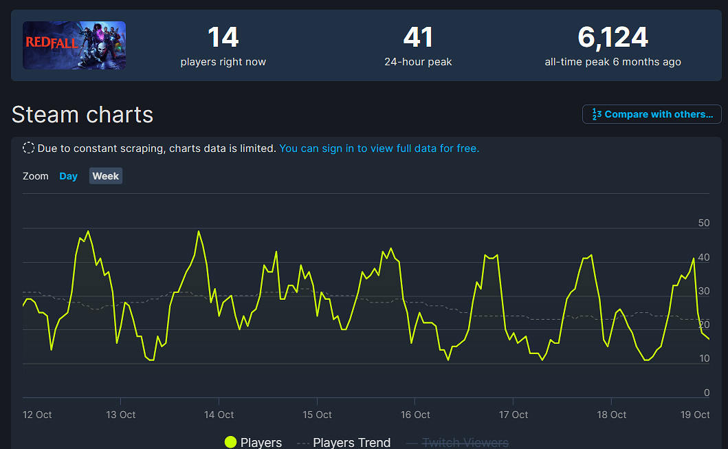 慘!《暗黑4》上線Steam首日線上峰值不如《紅霞島》 慘!《暗黑4》上線Steam首日線上峰值不如《紅霞島》