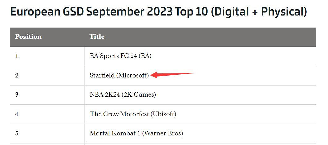 就火了一周？《星空》在歐洲首月表現不如《地平線5》