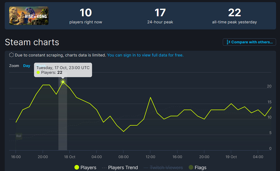 《咕嚕》完敗!《金剛崛起》Steam首日線上峰值僅22人 《咕嚕》完敗!《金剛崛起》Steam首日線上峰值僅22人