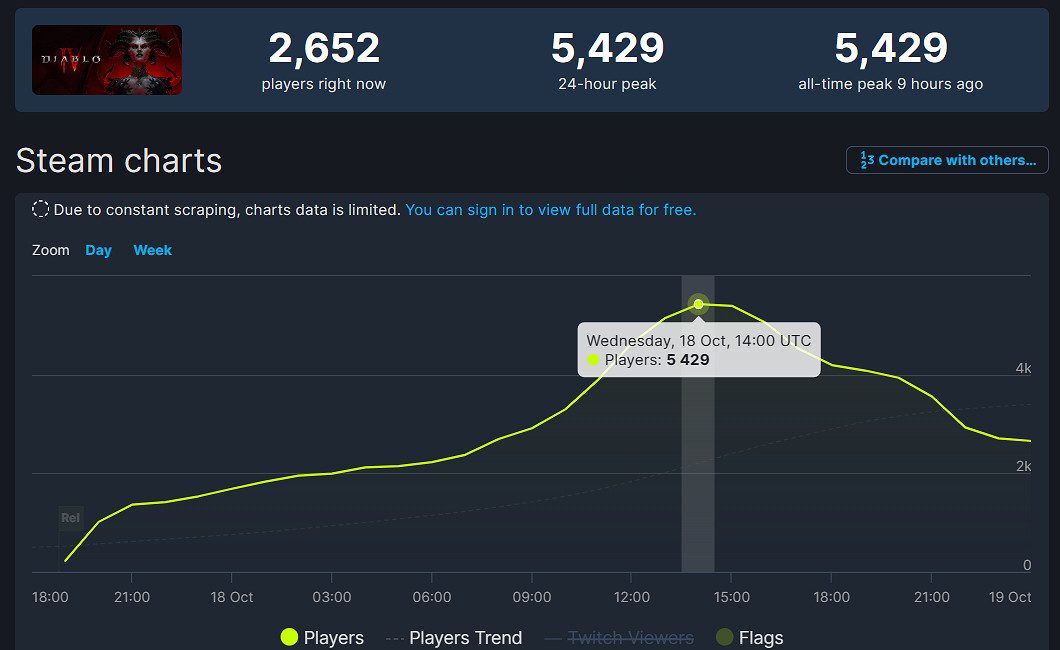 慘!《暗黑4》上線Steam首日線上峰值不如《紅霞島》 慘!《暗黑4》上線Steam首日線上峰值不如《紅霞島》