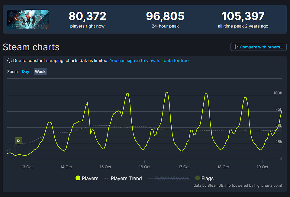 活了？《戰地風雲2042》免費試玩結束 Steam線上峰值9萬