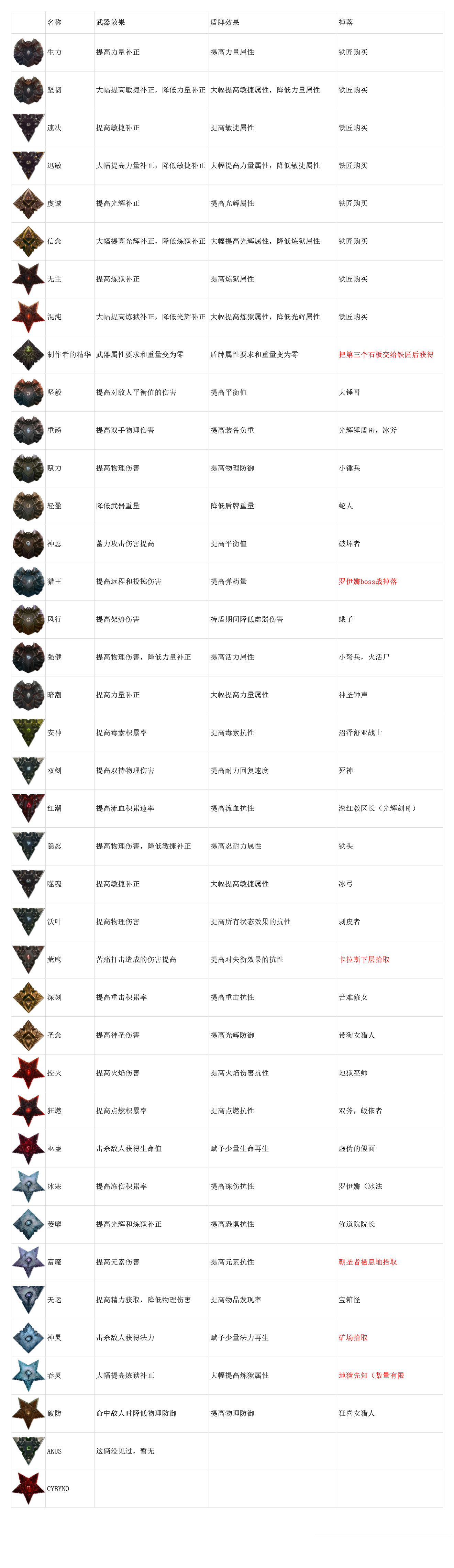 《墮落之主》全符文效果一覽表 符文怎麽獲取？