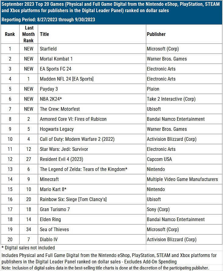 《星空》美國9月遊戲銷量製霸!PC版遊戲銷量更多 《星空》美國9月遊戲銷量製霸!PC版遊戲銷量更多