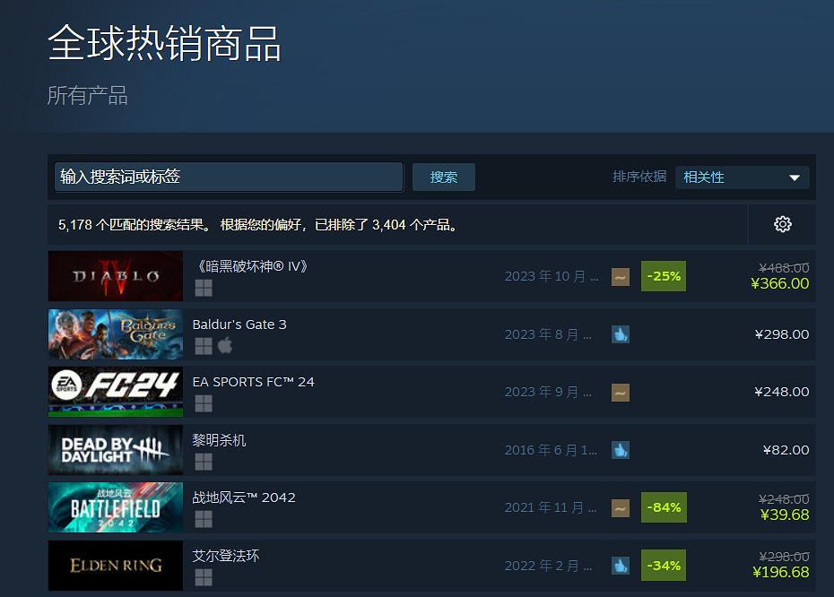 慘!《暗黑4》上線Steam首日線上峰值不如《紅霞島》 慘!《暗黑4》上線Steam首日線上峰值不如《紅霞島》