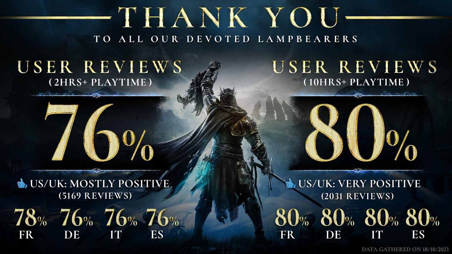 股價穩不住了？《墮落之主》開發商CEO分享玩家好評圖