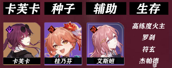 崩壞星穹鐵道桂乃芬配隊攻略