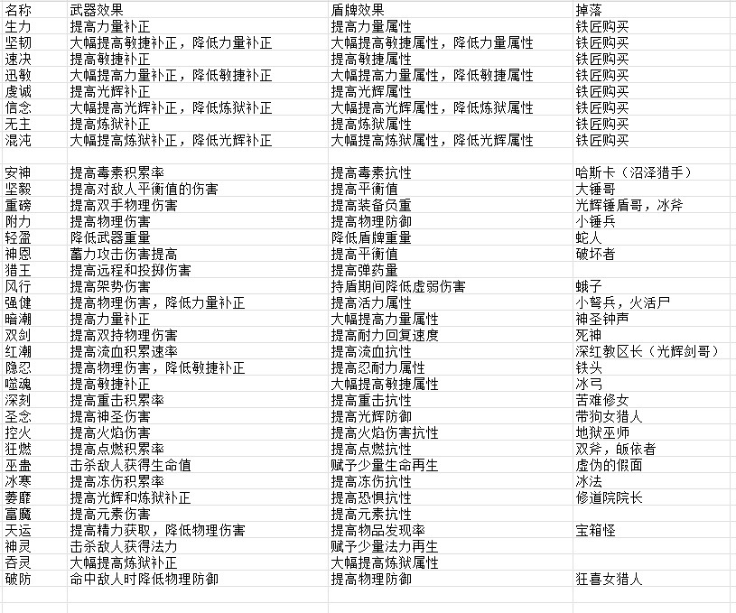 《墮落之主》符文獲取攻略 符文怪物掉落匯總