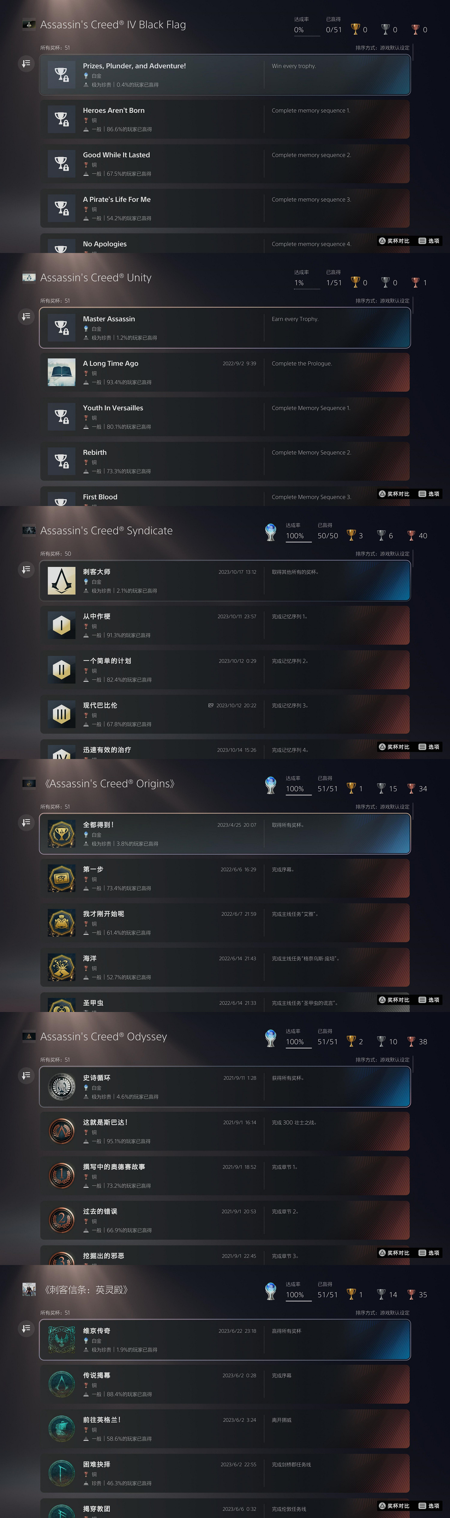 發售半個月！《刺客教條：幻景》23.8%玩家通關主線