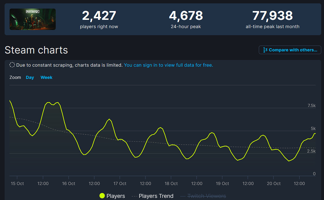 涼了！《劫薪日3》發售一個月Steam線上人數流失近94%