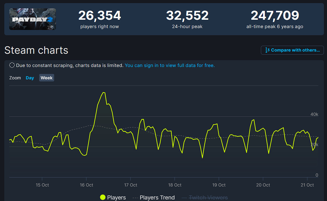 啊？《劫薪日2》Steam線上玩家是《劫薪日3》近7倍！