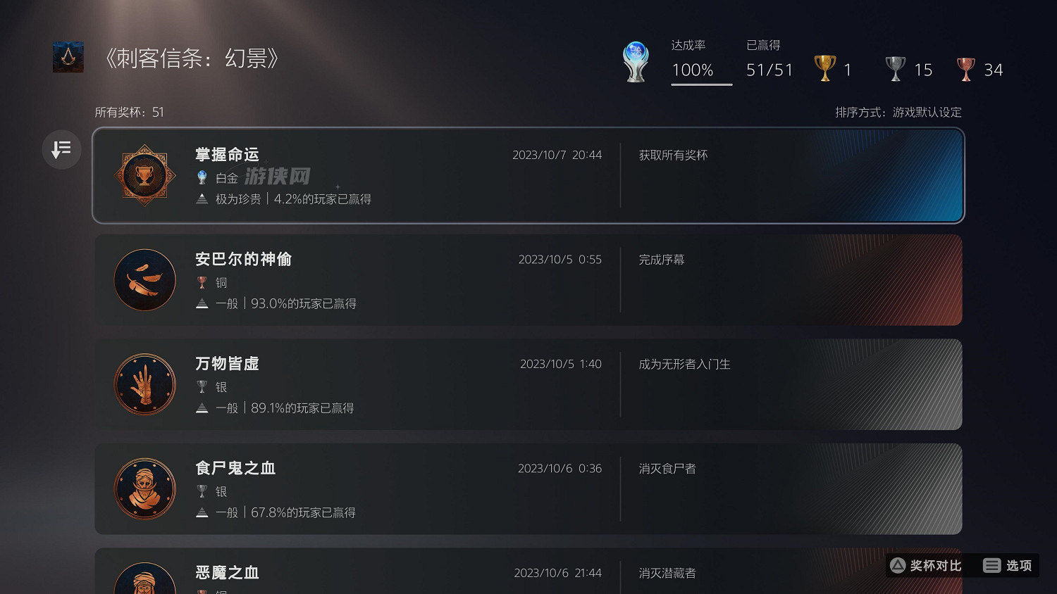 發售半個月！《刺客教條：幻景》23.8%玩家通關主線