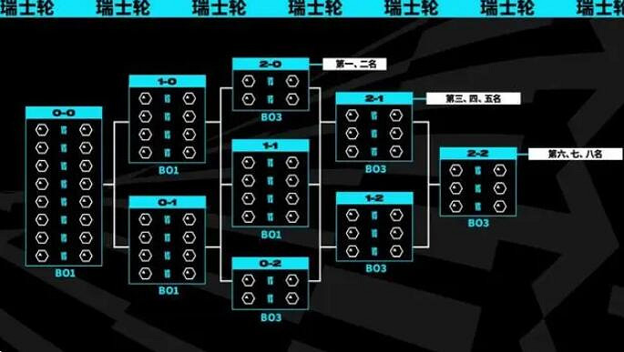 《lol》瑞士輪時間介紹