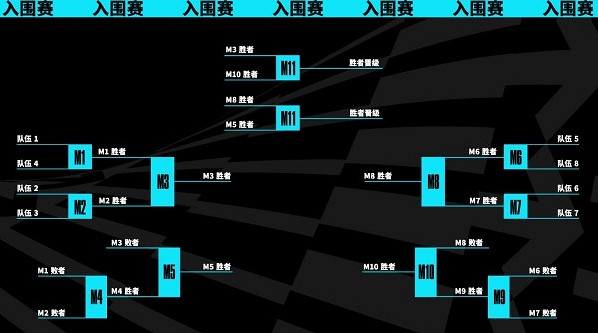 《lol》2023全球總決賽入圍賽規則介紹