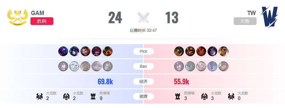 《lol》入圍賽TW vs GAM影片介紹