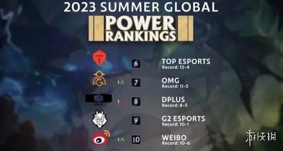 《LOL》2023全球戰隊排行一覽