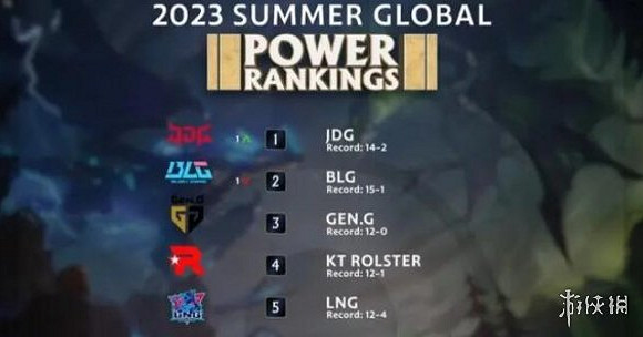 《LOL》2023全球戰隊排行一覽