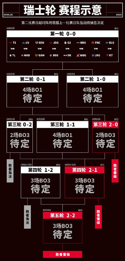 《lol》S132023瑞士輪開始時間