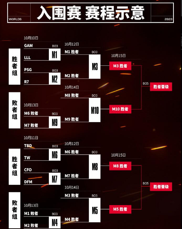 《英雄聯盟》S13世界賽入圍賽規則最新介紹