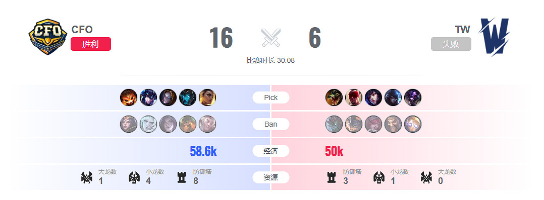 《lol》入圍賽CFO vs TW影片介紹