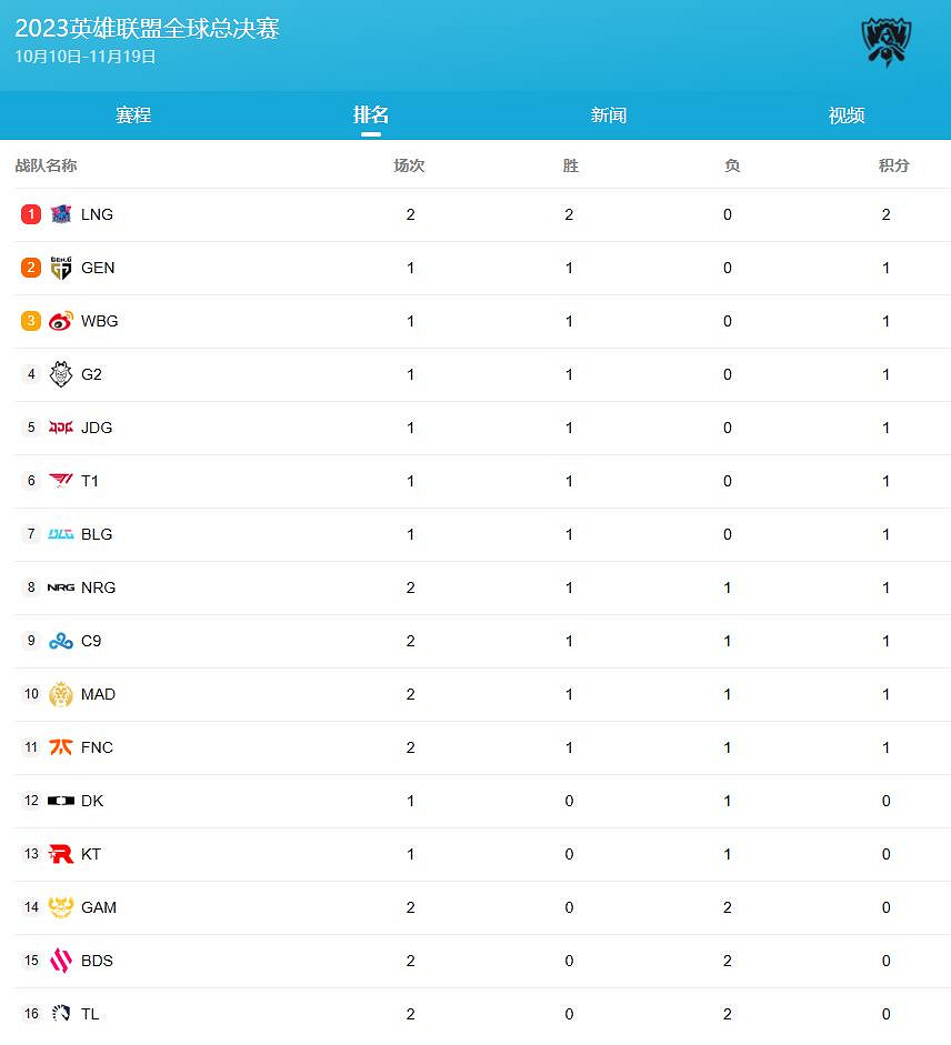 《lol》瑞士輪開始時間 《lol》瑞士輪開始時間