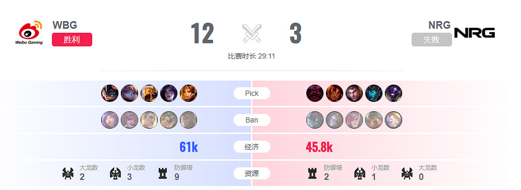 《lol》瑞士輪NRG vs WBG影片介紹