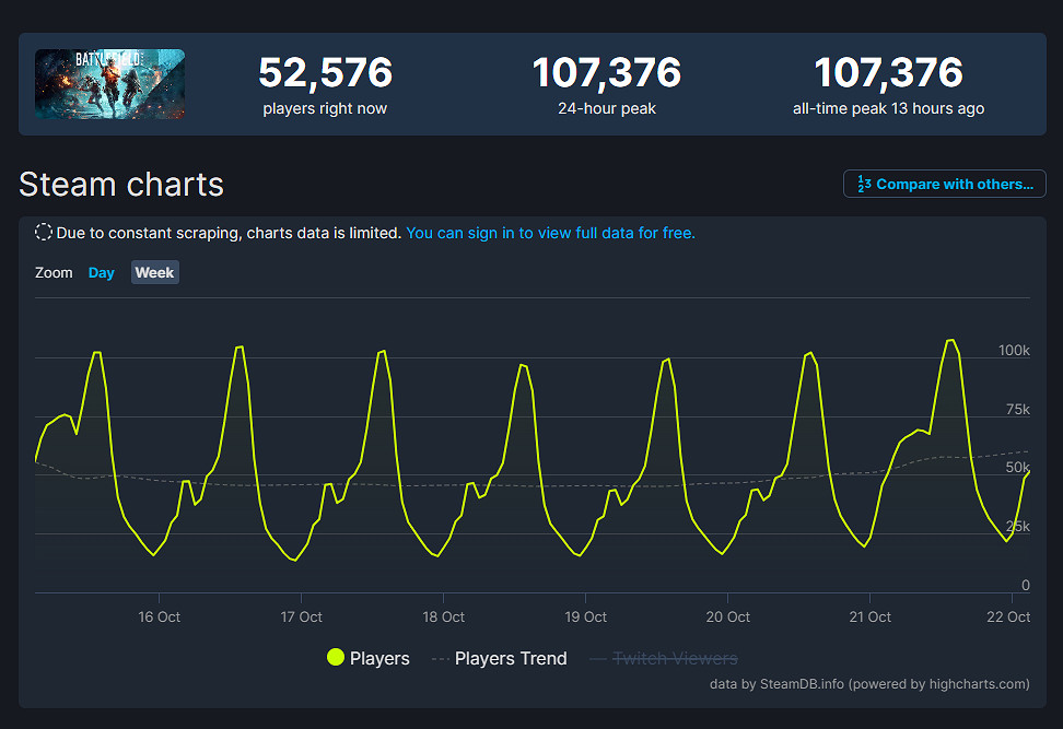 《戰地風雲2042》Steam線上峰值刷新記錄 達到10.7萬人