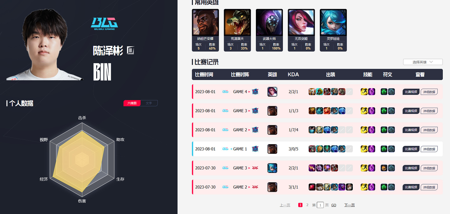 《英雄聯盟》S13全球總決賽blg賽程一覽