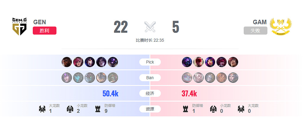 《lol》瑞士輪GEN vs GAM影片介紹