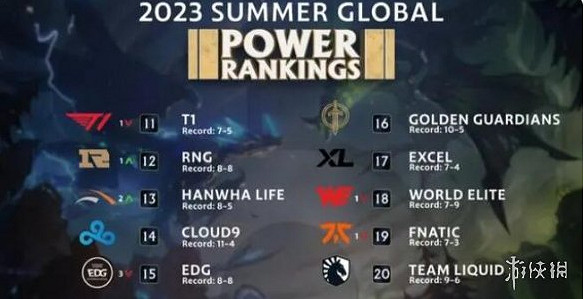《LOL》2023全球戰隊排行一覽