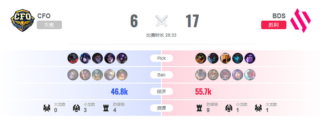 《lol》入圍賽CFO vs BDS影片介紹