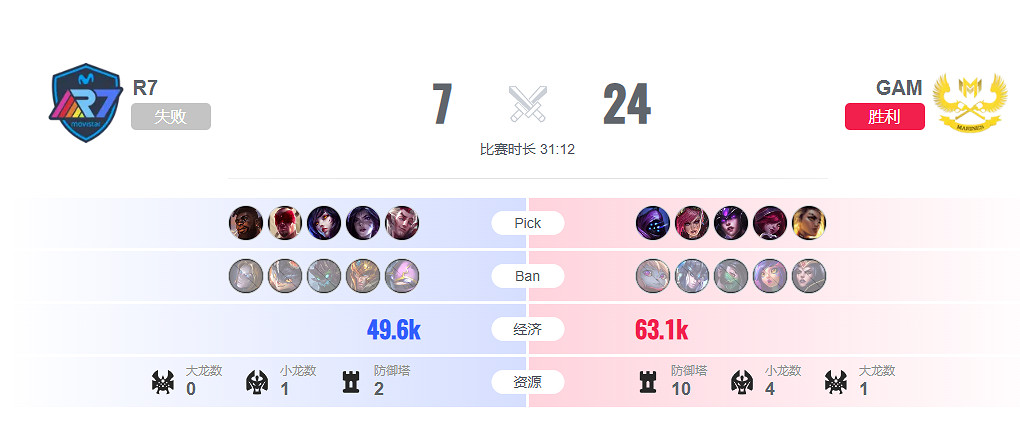 《lol》入圍賽R7 vs GAM影片介紹 《lol》入圍賽R7 vs GAM影片介紹