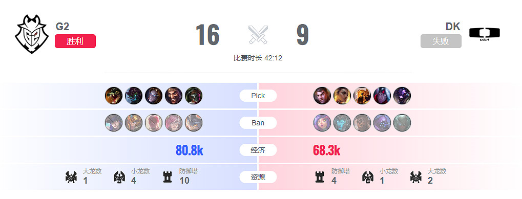 《lol》瑞士輪G2 vs DK影片介紹
