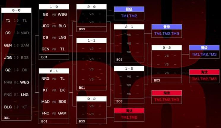 《LOL》S13世界賽瑞士輪第二輪對陣名單介紹 《LOL》S13世界賽瑞士輪第二輪對陣名單介紹