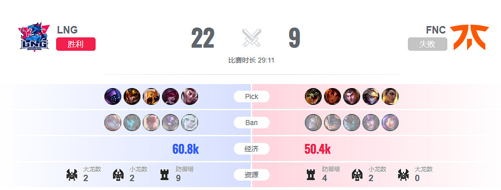 《lol》瑞士輪FNC vs LNG影片介紹