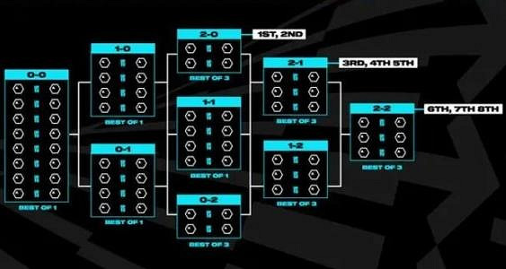 《英雄聯盟》S13全球總決賽瑞士輪時間介紹