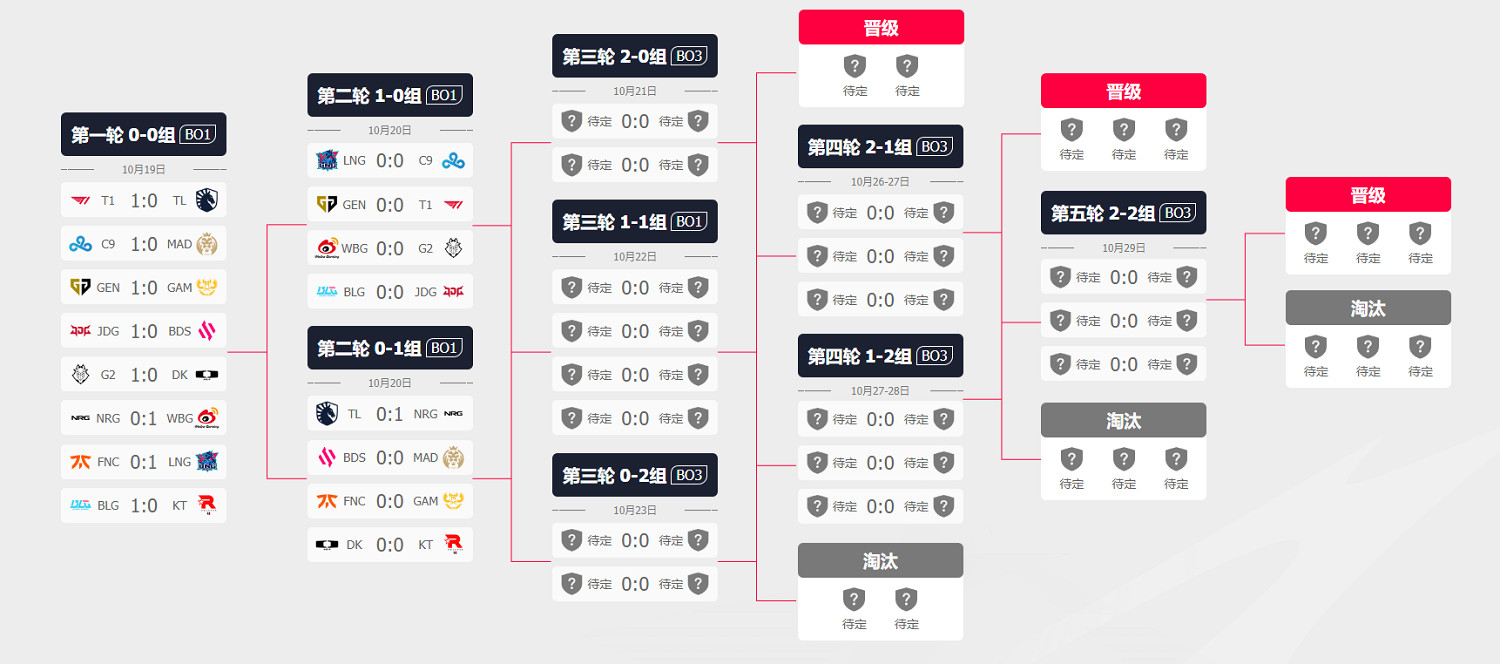 《英雄聯盟》2023S13世界賽瑞士輪第二輪賽程介紹