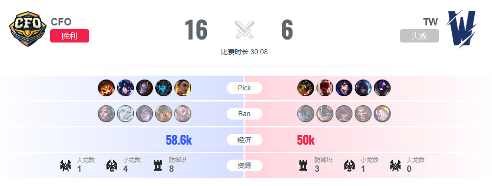 《lol》入圍賽CFO vs TW影片介紹