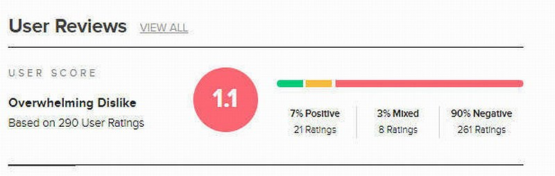 為讓咕嚕保持最爛 有人給《骷髏島：金剛崛起》刷好評