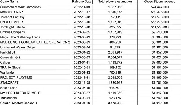Steam近一年免費遊戲排名:《魔靈召喚編年史》獲第一 Steam近一年免費遊戲排名:《魔靈召喚編年史》獲第一