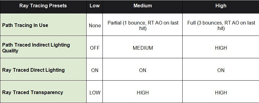 40系顯卡幀數提升4倍!《心靈殺手2》光追細節公布 40系顯卡幀數提升4倍!《心靈殺手2》光追細節公布