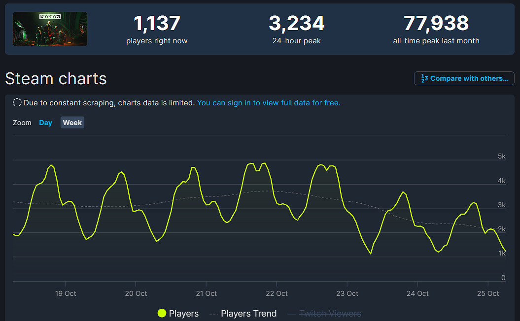 10年前的《劫薪日2》Steam線上人數是《劫薪日3》10倍
