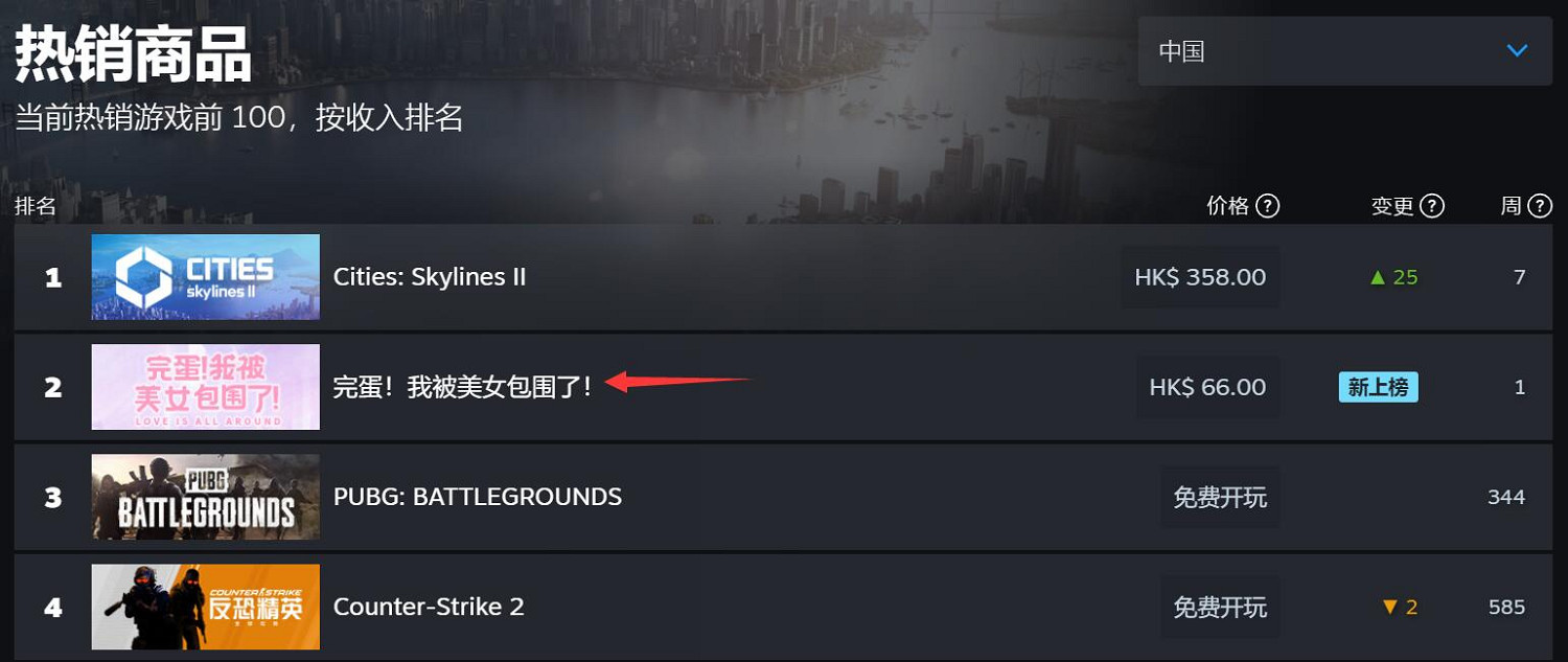 《我被美女包圍了！》衝上Steam熱銷榜 中國一度登頂