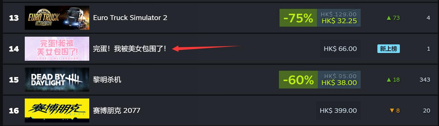 《我被美女包圍了！》衝上Steam熱銷榜 中國一度登頂