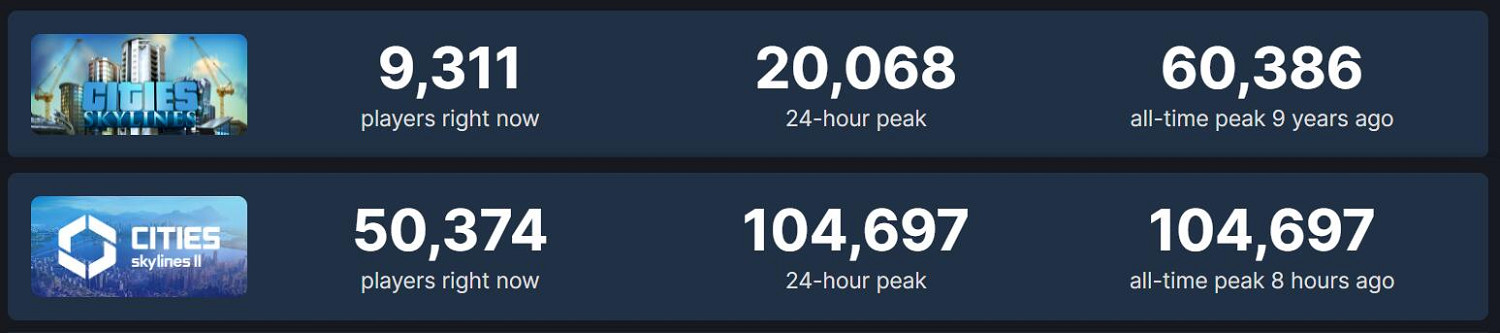 火爆無比!《大都會：天際2》Steam最高10萬人同時線上